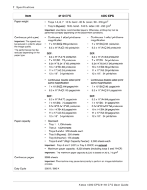 Page 154Xerox 4590 EPS/4110 EPS User Guide
7-2
7. Specifications
Paper weight
• Trays 1-4, 6, 7: 16 lb. bond - 80 lb. cover / 60 - 216 g/m
2
• Tray 5 (Bypass): 16 lb. bond - 140 lb. index / 60 - 253 g/m2
Important: Use Xerox recommended papers. Otherwise, printing may not be 
performed correctly depending on the deployment conditions.
Continuous print speed
Important: The speed may 
be reduced in order to adjust 
the image quality.
The performance may be 
reduced depending on the 
paper type.
• Continuous 1...