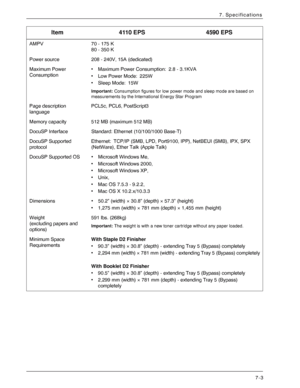 Page 155Xerox 4590 EPS/4110 EPS User Guide
7-3
7. Specifications
AMPV 70 - 175 K
80 - 350 K
Power source 208 - 240V, 15A (dedicated)
Maximum Power
Consumption• Maximum Power Consumption: 2.8 - 3.1KVA
• Low Power Mode: 225W
• Sleep Mode: 15W
Important: Consumption figures for low power mode and sleep mode are based on 
measurements by the International Energy Star Program
Page description 
languagePCL5c, PCL6, PostScript3
Memory capacity 512 MB (maximum 512 MB)
DocuSP Interface Standard: Ethernet (10/100/1000...