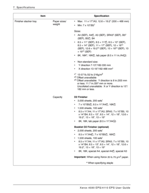 Page 158Xerox 4590 EPS/4110 EPS User Guide
7-6
7. Specifications
Finisher stacker tray Paper sizes/
weight• Max: 11 x 17”/A3, 12.6 × 19.2 (330 × 488 mm)
• Min: 7 x 10”/B5
1
Sizes:
• A4 (SEF), A4 , A3 (SEF), SRA3
2 (SEF), B52 
(SEF), B5 , B4
• 8.5 × 11 (SEF), 8.5 × 11 , 8.5 × 13 (SEF), 
8.5 × 14 (SEF), 11 × 17 (SEF), 12 × 18
2 
(SEF), 12.6 × 19.22 (SEF), 13 × 182 (SEF), 13 
× 192 (SEF)
•8K, 16K
2, 16K , tab paper (8.5 x 11 in./A4 )
• Non-standard size:
• Y direction 7-13”/182-330 mm
• X direction 13-19”/182-488...