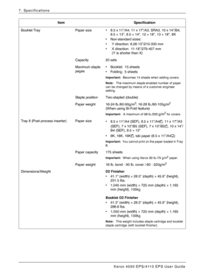 Page 160Xerox 4590 EPS/4110 EPS User Guide
7-8
7. Specifications
Booklet Tray Paper size • 8.5 x 11”/A4, 11 x 17”/A3, SRA3, 10 x 14”/B4, 
8.5 × 13, 8.5 × 14, 12 × 18, 13 × 18, 8K
• Non-standard sizes:
• Y direction: 8.26-13”/210-330 mm
• X direction: 11-18”/279-457 mm
(Y is shorter than X)
Capacity 20 sets
Maximum staple 
pages• Booklet: 15 sheets
• Folding: 5 sheets
Important:  Becomes 14 sheets when adding covers.
Note:   The maximum staple-enabled number of paper 
can be changed by means of a customer...