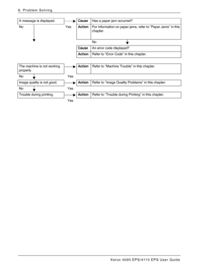 Page 88Xerox 4590 EPS/4110 EPS User Guide
6-2
6. Problem Solving
A message is displayed.CauseHas a paper jam occurred?
No YesActionFor information on paper jams, refer to “Paper Jams” in this
chapter.
No
CauseAn error code displayed?
ActionRefer to “Error Code” in this chapter.
The machine is not working 
properly.ActionRefer to “Machine Trouble” in this chapter.
No Yes
Image quality is not good.ActionRefer to “Image Quality Problems” in this chapter.
No Yes
Trouble during printing.ActionRefer to “Trouble...