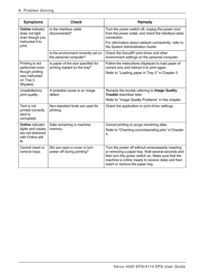 Page 90Xerox 4590 EPS/4110 EPS User Guide
6-4
6. Problem Solving
Online indicator 
does not light 
even though you 
instructed it to 
print.Is the interface cable 
disconnected?Turn the power switch off, unplug the power cord 
from the power outlet, and check the interface cable 
connection.
For information about network connectivity, refer to 
the System Administration Guide.
Is the environment correctly set on 
the personal computer?Check the DocuSP print driver and other 
environment settings on the personal...