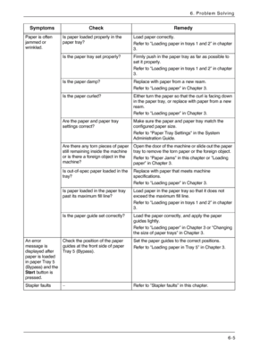 Page 91Xerox 4590 EPS/4110 EPS User Guide
6-5
6. Problem Solving
Paper is often 
jammed or 
wrinkled.Is paper loaded properly in the 
paper tray?Load paper correctly.
Refer to “Loading paper in trays 1 and 2” in chapter 
3.
Is the paper tray set properly? Firmly push in the paper tray as far as possible to 
set it properly.
Refer to “Loading paper in trays 1 and 2” in chapter 
3.
Is the paper damp? Replace with paper from a new ream.
Refer to “Loading paper” in Chapter 3.
Is the paper curled? Either turn the...