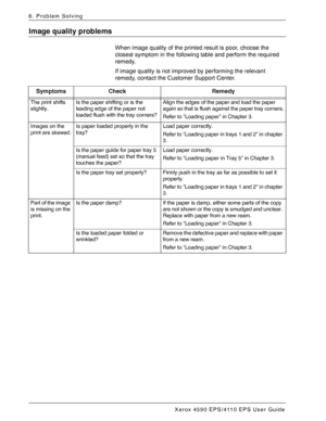 Page 92Xerox 4590 EPS/4110 EPS User Guide
6-6
6. Problem Solving
Image quality problems
When image quality of the printed result is poor, choose the 
closest symptom in the following table and perform the required 
remedy.
If image quality is not improved by performing the relevant 
remedy, contact the Customer Support Center.
Symptoms Check Remedy
The print shifts 
slightly.Is the paper shifting or is the 
leading edge of the paper not 
loaded flush with the tray corners?Align the edges of the paper and load...