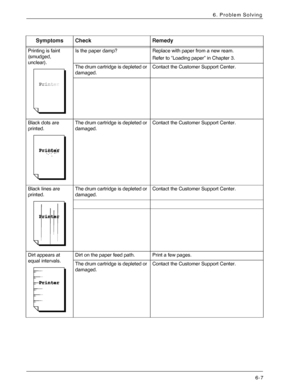 Page 93Xerox 4590 EPS/4110 EPS User Guide
6-7
6. Problem Solving
Symptoms Check Remedy
Printing is faint
(smudged, 
unclear). Is the paper damp? Replace with paper from a new ream.
Refer to “Loading paper” in Chapter 3.
The drum cartridge is depleted or 
damaged.Contact the Customer Support Center.
Black dots are 
printed. The drum cartridge is depleted or 
damaged.Contact the Customer Support Center.
Black lines are 
printed. The drum cartridge is depleted or 
damaged.Contact the Customer Support Center.
Dirt...