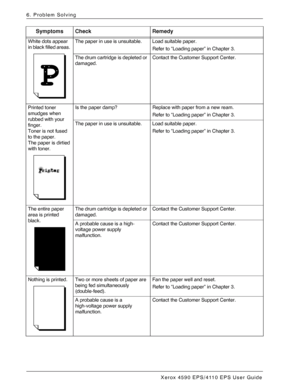 Page 94Xerox 4590 EPS/4110 EPS User Guide
6-8
6. Problem Solving
White dots appear 
in black filled areas. The paper in use is unsuitable. Load suitable paper.
Refer to “Loading paper” in Chapter 3.
The drum cartridge is depleted or 
damaged.Contact the Customer Support Center.
Printed toner 
smudges when 
rubbed with your 
finger.
Toner is not fused 
to the paper.
The paper is dirtied 
with toner. Is the paper damp? Replace with paper from a new ream.
Refer to “Loading paper” in Chapter 3.
The paper in use is...