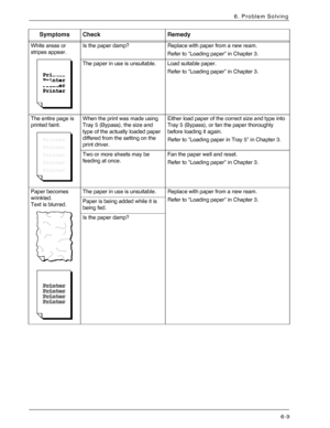 Page 95Xerox 4590 EPS/4110 EPS User Guide
6-9
6. Problem Solving
White areas or 
stripes appear. Is the paper damp? Replace with paper from a new ream.
Refer to “Loading paper” in Chapter 3.
The paper in use is unsuitable. Load suitable paper.
Refer to “Loading paper” in Chapter 3.
The entire page is 
printed faint. When the print was made using 
Tray 5 (Bypass), the size and 
type of the actually loaded paper 
differed from the setting on the 
print driver.Either load paper of the correct size and type into...