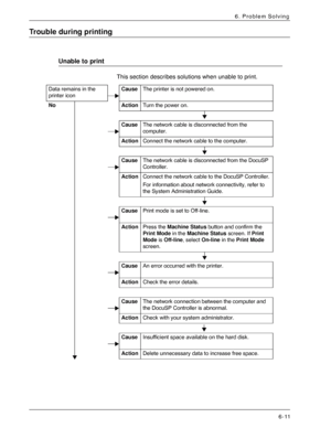 Page 97Xerox 4590 EPS/4110 EPS User Guide
6-11
6. Problem Solving
Trouble during printing
Unable to print
This section describes solutions when unable to print.
Data remains in the 
printer iconCauseThe printer is not powered on.
No ActionTurn the power on.
CauseThe network cable is disconnected from the 
computer.
ActionConnect the network cable to the computer.
CauseThe network cable is disconnected from the DocuSP 
Controller.
ActionConnect the network cable to the DocuSP Controller.
For information about...