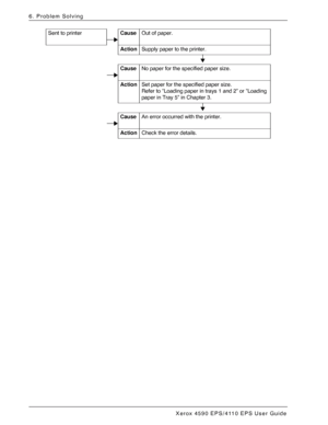 Page 98Xerox 4590 EPS/4110 EPS User Guide
6-12
6. Problem Solving
Sent to printerCauseOut of paper.
ActionSupply paper to the printer.
CauseNo paper for the specified paper size.
ActionSet paper for the specified paper size.
Refer to “Loading paper in trays 1 and 2” or “Loading 
paper in Tray 5” in Chapter 3.
CauseAn error occurred with the printer.
ActionCheck the error details.
Downloaded From ManualsPrinter.com Manuals 