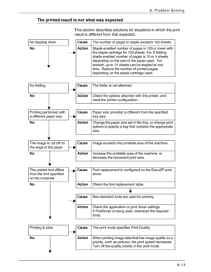 Page 99Xerox 4590 EPS/4110 EPS User Guide
6-13
6. Problem Solving
The printed result is not what was expected
This section describes solutions for situations in which the print 
result is different from that expected.
No stapling doneCauseThe number of pages to staple exceeds 100 sheets.
No ActionStaple-enabled number of pages is 100 or lower with 
the staple cartridge for 100 sheets. For Z-folding, 
staple-enabled number of pages is 10 or 5 sheets 
depending on the size of the paper used. For 
booklet, up to...