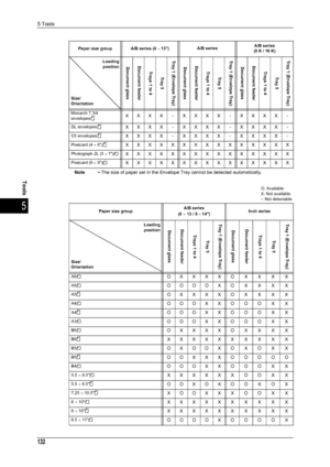 Page 1345 Tools
132
Tools
5
Note •The size of paper set in the Envelope Tray cannot be detected automatically.
O: Available
X: Not available
-: Not detectable
Monarch 7.3/4 
envelopes
XXXX - XXXX - XXXX -
DL envelopesXXXX - XXXX - XXXX -
C5 envelopesXXXX - XXXX - XXXX -
Postcard (4 
× 6)XXXXXXXXXXXXXXX
Photograph 2L (5  × 7)XXXXXXXXXXXXXXX
Postcard (6  × 9)XXXXXXXXXXXXXXX
Paper size group A/B series 
(8 × 13 / 8 ×  14) Inch series
            Loading
            position
Size/
Orientation
Document glass
Document...