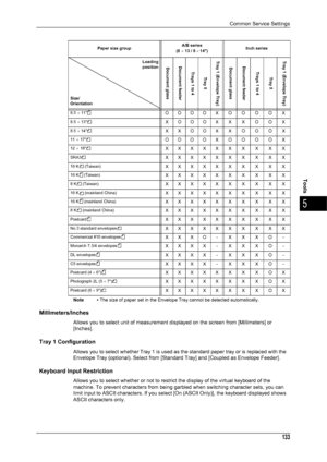 Page 135Common Service Settings
133
Tools
5
Note •The size of paper set in the Envelope Tray cannot be detected automatically.
Millimeters/Inches
Allows you to select unit of measurement displayed on the screen from [Millimeters] or 
[Inches].
Tray 1 Configuration
Allows you to select whether Tray 1 is used as  the standard paper tray or is replaced with the 
Envelope Tray (optional). Select from [Standard Tray] and [Coupled as Envelope Feeder].
Keyboard Input Restriction
Allows you to select whether or not to...