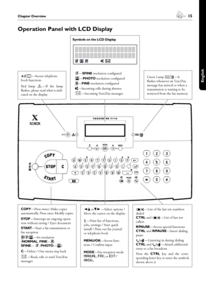 Page 1514Chapter Overview 15Chapter Overview
English
Operation Panel with LCD Display
}—Access telephone 
book functions
Red  lamp v—If  the  lamp 
flashes, please read what is indi-
cated on the display
[or]—Select options / 
Move the cursor on the display
¨—Print list of functions, 
jobs, settings / Start quick 
install / Print out fax journal 
or telephone book
MENU/OK—Access func-
tions / Confirm input
MODE—Fax reception mode 
Manual, Fax, or EXT/
ANSW.
COPY—Press twice: Make copies 
automatically. Press...