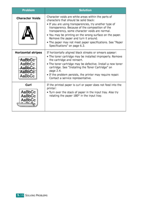 Page 67SOLVING PROBLEMS5.16
Character VoidsCharacter voids are white areas within the parts of 
characters that should be solid black:
• If you are using transparencies, try another type of 
transparency. Because of the composition of the 
transparency, some character voids are normal. 
• You may be printing on the wrong surface on the paper. 
Remove the paper and turn it around. 
• The paper may not meet paper specifications. See “Paper 
Specifications” on page 6.3.
Horizontal stripesIf horizontally aligned...