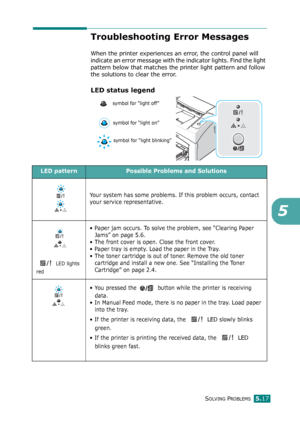 Page 68SOLVING PROBLEMS5.17
5
Troubleshooting Error Messages
When the printer experiences an error, the control panel will 
indicate an error message with the indicator lights. Find the light 
pattern below that matches the printer light pattern and follow 
the solutions to clear the error.
LED status legend 
symbol for “light off”
symbol for “light on”
symbol for “light blinking”
LED patternPossible Problems and Solutions
Your system has some problems. If this problem occurs, contact 
your service...