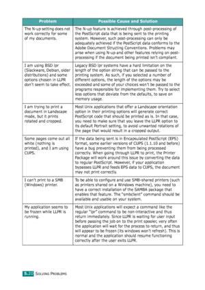 Page 71SOLVING PROBLEMS5.20
The N-up setting does not 
work correctly for some 
of my documents.The N-up feature is achieved through post-processing of 
the PostScript data that is being sent to the printing 
system. However, such post-processing can only be 
adequately achieved if the PostScript data conforms to the 
Adobe Document Structing Conventions. Problems may 
arise when using N-up and other features relying on post-
processing if the document being printed isn’t compliant.
I am using BSD lpr...