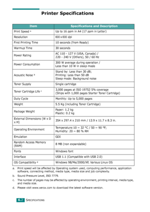 Page 75SPECIFICATIONS6.2
Printer Specifications  
    
ItemSpecifications and Description
Print Speed aUp to 16 ppm in A4 (17 ppm in Letter)
Resolution
600 x 600 dpi
First Printing Time 10 seconds (from Ready)
Warmup Time 30 seconds
Power RatingAC 110 - 127 V (USA, Canada) / 
220 - 240 V (Others), 50 / 60 Hz
Power Consumption300 W average during operation / 
Less than 10 W in sleep mode
Acoustic Noise 
bStand by: Less than 30 dB; 
Printing: Less than 50 dB
Sleep mode: Background noise
Toner Supply Single...