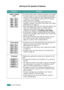 Page 63SOLVING PROBLEMS5.12
Solving Print Quality Problems
ProblemSolution
Light or faded 
print
If a vertical white streak or faded area appears on the page:
• The toner supply is low. You may be able to temporarily 
extend the toner cartridge life. See “Redistributing Toner” 
on page 4.3. If this does not improve the print quality, 
install a new toner cartridge.
• The paper may not meet paper specifications (for 
example, the paper is too moist or too rough). See “Paper 
Specifications” on page 6.3.
• If the...