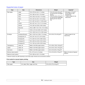 Page 195.2   
Supported sizes of paper
Print media for manual duplex printing
Ty p eSizeDimensionsWeightCapacitya
a. Maximum capacity may differ depending on print media weight, thickness and environmental conditions.
Plain paper Letter 216 x 279 mm (8.5 x 11 inches) • 16 to 24 lb (60 to 90 g/m2) 
for the tray with multi-pages 
feeding
• 16 to 43 lb (60 to 163 g/m
2) 
for the tray with single page 
feeding and the manual 
tray• 250 sheets of 75 g/m
2 
(20 lb) paper for the 
standard tray
• 1 sheet of paper for...