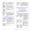 Page 399.9   
Common Windows problems
Horizontal 
stripesIf horizontally aligned black streaks or smears 
appear:
• The toner cartridge may be installed 
improperly. Remove the cartridge and 
reinsert.
• The toner cartridge may be defective. Install a 
new toner cartridge. See page 8.4.
• If the problem persists, the printer may require 
repair. Contact a service representative.
CurlIf the printed paper is curled or paper does not 
feed into the printer:
• Turn over the stack of paper in the tray. Also 
try...