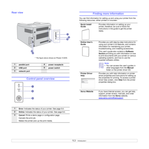 Page 121.3   
Rear view
Control panel overview
1
parallel port4
power receptacle
2
USB port5
power switch
3
network port
1
Error: Indicates the status of your printer. See page 9.4.
2
Online: Indicates the status of your printer. See page 9.4.
3
Cancel: Prints a demo page or configuration page. 
Cancels the print job. 
Makes the printer pick up the print media.
* The figure above shows an Phaser 3125/N.
Finding more information
You can find information for setting up and using your printer from the 
following...