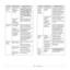 Page 369.6   
Print job is 
extremely 
slow.
(Continued)If using Windows 
98/Me, the 
Spooling Setting 
may be set 
incorrectly. From the Start menu, choose 
Settings and 
Printers. Right-
click the Xerox Phaser 3124,  
Xerox Phaser 3125 PCL 6, or 
Xerox Phaser 3125 PS printer 
icon, choose Properties, click 
the Details tab, and then 
choose the Spool Settings 
button. Select the desired spool 
setting.
The computer 
may have 
insufficient 
random-access 
memory (RAM). Simplify the page layout and 
remove any...