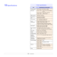 Page 4110.1   
10 SpecificationsPrinter specifications
ItemSpecifications and description
Printing speed
aUp to 24 ppm in A4 (25 ppm in Letter)
Resolution
Phaser 3124/BUp to 1200 x 600 dpi effective 
output
Phaser 3125/B, 
Phaser 3125/NUp to 1200 x 1200 dpi 
effective output
Warm-up time
Less than 15 seconds
First print out 
time
9 seconds (From Ready)
Sleep mode: 25 seconds
Power rating
110 ~ 127 VAC, 50 / 60 Hz, 5.5 A
220 ~ 240 VAC, 50 / 60 Hz, 3 A
Power 
consumption
Average: 390 W (Phaser 3124/B), 400 W...