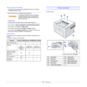 Page 111.2   
Printer features
The table below lists a general overview of features supported by your 
printer.
(I: Installed, O: Option, NA: Not Available)
Print in various environments
• A PostScript 3 Emulation* (PS) enables PS printing in the Phaser 
3125/B and Phaser 3125/N.
* Zoran IPS Emulation compatible with PostScript 3
• © Copyright 1995-2005, Zoran Corporation.
   All rights reserved. Zoran, the Zoran logo, 
   IPS/PS3 and OneImage are trademarks of 
   Zoran Corporation.
* 136 PS3 fonts
• Contains...