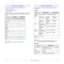 Page 163.2   
Printer driver features
Your printer drivers support th e following standard features:
• Paper source selection
• Paper size, orientation and type
• Number of copies
In addition, you can use various spec ial printing features. The following 
table shows a general overview of fe atures supported by your printer 
drivers: 
FeatureWindowsMacintosh
GDI PCL 6 PostScriptPostScript
Toner save O O OX
Print quality 
option OO O O
Poster 
printing OO
XX
Multiple 
pages per 
sheet 
(N-up) OO O O
Fit to page...