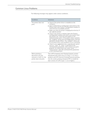 Page 105Phaser 3140/3155/3160 Printer Service Manual4-19
General Troubleshooting
Common Linux Problems
The following messages may appear under various conditions.
ConditionSolutions
The printer does not 
print.
■Check if the printer driver is installed on the 
computer.
■Open Unified Driver Configurator and switch to the 
Printers tab in the Printers Configuration window to 
check the list of available printers.
■Make sure that the printer is displayed on the list. If 
not, add the printer.
■Check if the printer...