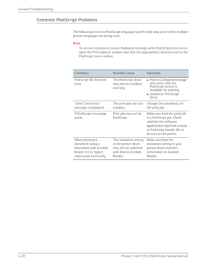Page 1064-20Phaser 3140/3155/3160 Printer Service Manual
General Troubleshooting
Common PostScript Problems
The following errors are PostScript language specific that may occur when multiple 
printer languages are being used.
Note
To receive a printed or screen displayed message when PostScript errors occur, 
open the Print Options window and click the appropriate selection next to the 
PostScript errors section.
ConditionPossible CauseSolutions
PostScript file does not 
print. The PostScript driver 
may not be...