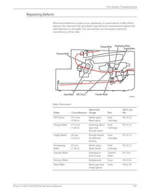 Page 115Phaser 3140/3155/3160 Printer Service Manual5-9
Print-Quality Troubleshooting
Repeating Defects
When horizontal lines or spots occur repetitively, it could indicate a roller defect. 
Measure the interval of the print defect and check the measurement against the 
roller diameters in the table. The interval does not necessarily match the 
circumference of the roller.
Roller Dimensions
Roller  Circumference Abnormal 
Image PartParts List 
No.
OPC Drum 75.3 mm (2.96 in) White spots, 
Black spots Print...