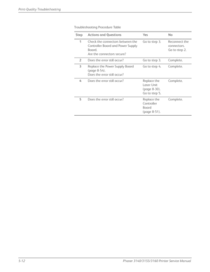 Page 1185-12Phaser 3140/3155/3160 Printer Service Manual
Print-Quality Troubleshooting
Troubleshooting Procedure Table
Step Actions and Questions Yes No 1 Check the connectors between the 
Controller Board and Power Supply 
Board.
Are the connectors secure? Go to step 3. Reconnect the 
connectors.
Go to step 2.
2 Does the error still occur? Go to step 3. Complete.
3 Replace the Power Supply Board 
(page 8-54).
Does the error still occur? Go to step 4. Complete.
4 Does the error still occur? Replace the 
Laser...