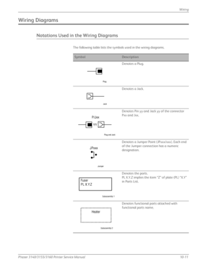 Page 257Phaser 3140/3155/3160 Printer Service Manual10-11
Wiring
Wiring Diagrams
Notations Used in the Wiring Diagrams
The following table lists the symbol
s used in the wiring diagrams.
SymbolDescription
Denotes a Plug.
Denotes a Jack.
Denotes Pin yy and Jack yy of the connector 
Pxx and Jxx.
Denotes a Jumper Point (JPxxx/xxx). Each end 
of the Jumper connection has a numeric 
designation.
Denotes the parts.
PL X.Y.Z implies the item “Z” of plate (PL) “X.Y” 
in Parts List.
Denotes functional parts attached with...