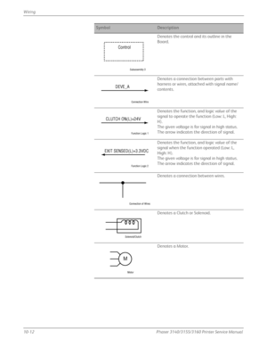 Page 25810-12Phaser 3140/3155/3160 Printer Service Manual
Wiring
Denotes the control and its outline in the 
Board.
Denotes a connection between parts with 
harness or wires, attached with signal name/
contents.
Denotes the function, and logic value of the 
signal to operate the function (Low: L, High: 
H).
The given voltage is for signal in high status.
The arrow indicates the direction of signal.
Denotes the function, and logic value of the 
signal when the function operated (Low: L, 
High: H).
The given...