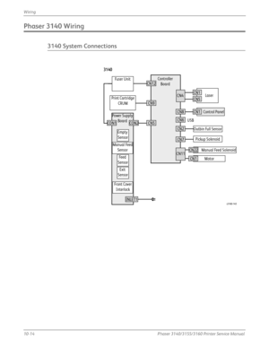 Page 26010-14Phaser 3140/3155/3160 Printer Service Manual
Wiring
Phaser 3140 Wiring
3140 System Connections
 Controller 
Board
Power Supply Board
Fuser Unit
USB
LaserPrint CartridgeCRUM
Control Panel
Outbin Full Sensor
Pickup Solenoid
Manual Feed Solenoid
Motor
CN4CN1
CN1CN8
CN12
CN5CON1
INLET1
CON2
CN9
CN6
CN2
CN11
CN7
CN22
CN5
Empty Sensor
Feed 
Sensor
Exit
Sensor
Front Cover Interlock
Manual Feed Sensor
s3160-145
3140
CN1
Downloaded From ManualsPrinter.com Manuals 