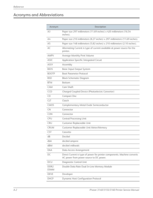 Page 274A-2Phaser 3140/3155/3160 Printer Service Manual
Reference
Acronyms and Abbreviations
AcronymDescription
A3 Paper size 297 millimeters (11.69
 inches) x 420 millimeters (16.54 
inches).
A4 Paper size 210 millimeters (8.27 inch es) x 297 millimeters (11.69 inches).
A5 Paper size 148 millimeters (5.82 in ches) x 210 millimeters (2.10 inches).
AC Alternating Current is type of current available at power source for the  printer.
AMPV Average Monthly Print Volume
ASIC Application Specific Integrated Circuit...