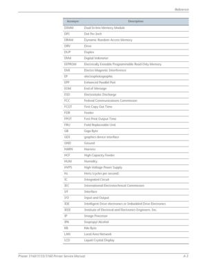 Page 275Phaser 3140/3155/3160 Printer Service ManualA-3
Reference
DIMM Dual In-line Memory Module
DPI Dot Per Inch
DRAM Dynamic Random Access Memory 
DRV Drive
DUP Duplex
DVM Digital Volt meter 
EEPROM Electrically Erasable Programmable Read-Only Memory
EMI Electro Magnetic Interference 
EP electrophotographic 
EPP Enhanced Parallel Port 
EOM End of Message
ESD Electrostatic Discharge
FCC Federal Communications Commission
FCOT First Copy Out Time 
FDR Feeder
FPOT First Print Output Time
FRU Field Replaceable...