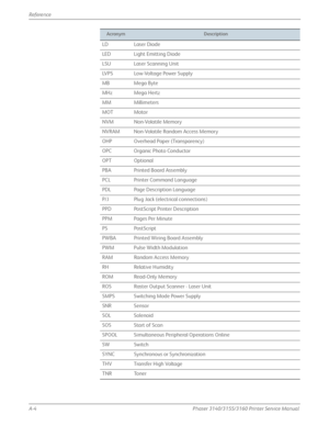 Page 276A-4Phaser 3140/3155/3160 Printer Service Manual
Reference
LD Laser Diode
LED Light Emitting Diode
LSU Laser Scanning Unit
LV P S L o w - Vo l t a g e  Po w e r  S u p p l y
MB Mega Byte
MHz Mega Hertz
MM Millimeters
MOT Motor
NVM Non-Volatile Memory
NVRAM Non-Volatile Random Access Memory
OHP Overhead Paper (Transparency)
OPC Organic Photo Conductor
OPT Optional
PBA Printed Board Assembly
PCL Printer Command Language
PDL Page Description Language
P/J Plug Jack (electrical connections)
PPD PostScript...