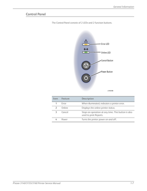 Page 29Phaser 3140/3155/3160 Printer Service Manual1-7
General Information
Control Panel
The Control Panel consists of 2 LEDs and 2 function buttons.
ItemFe a t u reDescription
1 Error When illuminated, indicates a printer error.
2 Online Displays the online printer status.
3 Cancel Stops an operation at any time. This button is also 
used to print Reports.
4 Power Turns the printer power on and off.
Error LED
Online LED
Cancel Button
Power Button
s3160-066
Downloaded From ManualsPrinter.com Manuals 