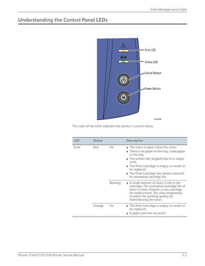Page 63Phaser 3140/3155/3160 Printer Service Manual3-3
Error Messages and Codes
Understanding the Control Panel LEDs
The color of the LEDs indicates the printer’s current status.
LEDStatusDescription
Error Red On
■The cover is open. Close the cover.
■There is no paper in the tray. Load paper 
in the tray.
■The printer has stopped due to a major 
error.
■The Print Cartridge is empty, or needs to 
be replaced.
■The Print Cartridge has almost reached 
its estimated cartridge life.
Blinking
■A small amount of toner...