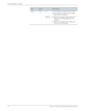 Page 643-4Phaser 3140/3155/3160 Printer Service Manual
Error Messages and Codes
Online Green On■The machine is in power saver mode.
■The machine is online and can receive 
data from the computer.
Blinking
■When the backlight slowly blinks, the 
machine is receiving data from the 
computer.
■When the backlight blinks rapidly, the 
machine is printing data.
LEDStatusDescription
Downloaded From ManualsPrinter.com Manuals 