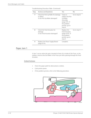 Page 703-10Phaser 3140/3155/3160 Printer Service Manual
Error Messages and Codes
Paper Jam 1
A Jam 1 occurs when the jam is located in front of or inside of the Fuser, or the 
media is stuck at the Exit Roller in the Fuser just after passing through the Feed 
Actuator. 
Initial Actions
• Check the paper path for obstructions or debris.
• Cycle printer power.
• If the problem persists, refer to the following procedure.
7
Check the Pick Up Roller for damage 
or debris.
Is the Pick Up Roller damaged? Clean or...