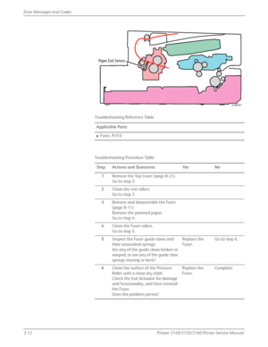 Page 723-12Phaser 3140/3155/3160 Printer Service Manual
Error Messages and Codes
Troubleshooting Reference Table
Applicable Parts
■Fuser, PL9.0
Troubleshooting Procedure Table  Step Actions and Questions YesNo
1 Remove the Top Cover (page 8-23).
Go to step 2.
2 Clean the exit rollers.
Go to step 3.
3 Remove and disassemble the Fuser 
(page 8-11).
Remove the jammed paper.
Go to step 4.
4 Clean the Fuser rollers.
Go to step 5.
5 Inspect the Fuser guide claws and 
their associated springs.
Are any of the guide...