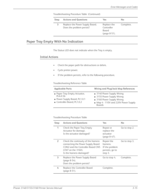 Page 75Phaser 3140/3155/3160 Printer Service Manual3-15
Error Messages and Codes
Paper Tray Empty With No Indication
The Status LED does not indicate when the Tray is empty.
Initial Actions
• Check the paper path for obstructions or debris.
• Cycle printer power.
• If the problem persists, refer to the following procedure.
3
Replace the Power Supply Board.
Does the problem persist? Replace the 
Controller 
Board 
(page 8-51).Complete.
Troubleshooting Reference Table
Applicable PartsWiring and Plug/Jack Map...