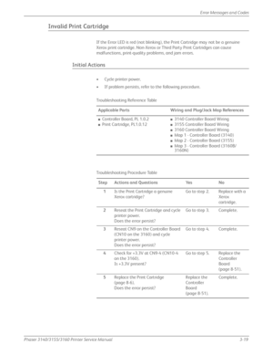 Page 79Phaser 3140/3155/3160 Printer Service Manual3-19
Error Messages and Codes
Invalid Print Cartridge
If the Error LED is red (not blinking), the Print Cartridge may not be a genuine 
Xerox print cartridge. Non-Xerox or Third Party Print Cartridges can cause 
malfunctions, print-quality problems, and jam errors. 
Initial Actions
• Cycle printer power.
• If problem persists, refer to the following procedure.
Troubleshooting Reference Table
Applicable Parts Wiring and Plug/Jack Map References
■Controller...