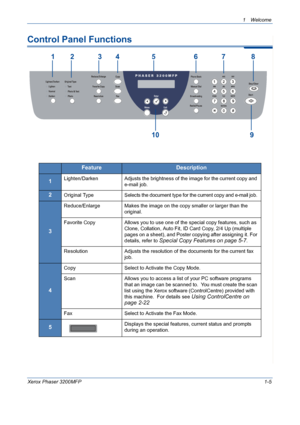 Page 13
1Welcome 
Xerox Phaser 3200MFP1-5
Control Panel Functions
12 345678
9
10
FeatureDescription
1Lighten/Darken Adjusts the brightness of the image for the current copy and 
e-mail job. 
2Original TypeSelects the document type for the current copy and e-mail job. 
3
Reduce/Enlarge Makes the image on the copy smaller or larger than the original.
Favorite Copy Allows you to use one of the special copy features, such as  Clone, Collation, Auto Fit, ID Card Copy, 2/4 Up (multiple 
pages on a sheet), and Poster...