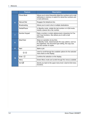Page 14
1Welcome 
1-6Xerox Phaser 3200MFP
6
Phone Book Allows you to store frequently-dialed fax numbers and e-mail 
addresses in memory or search for stored fax numbers and 
e-mail addresses.
Manual Dial Engages the telephone line.
Broadcasting Allows you to send a fax to multiple destinations.
Redial/Pause In Standby mode, redials the last number or in Edit mode,  inserts a pause into a fax number.
7
Number Keypad Dials a number or enters alphanumeric characters for Fax and Copy functions. Also allows you to...