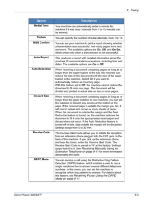 Page 1478 Faxing 
Xerox Phaser 3200MFP8-3
Redial Term
Your machine can automatically redial a remote fax 
machine if it was busy. Intervals from 1 to 15 minutes can 
be entered.
Redials
You can specify the number of redial attempts, from 1 to 13.
MSG Confirm
You can set your machine to print a report showing whether 
a transmission was successful, how many pages were sent, 
and more. The available options are On, Off, and On-Err, 
which prints only when a transmission is not successful.
Auto Report
This produces...