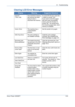 Page 19710 Troubleshooting 
Xerox Phaser 3200MFP10-9
Clearing LCD Error Messages
DisplayMeaningSuggested Solutions
Cancel?
1:Yes  2:NoYour machine’s memory 
has become full while 
trying to store a 
document into memory.To cancel the fax job, press the 
1 button to accept “Yes”. 
If you want to send the pages 
that have been successfully 
stored, press the 
2 button to 
accept “No”. You should send 
the remaining pages later, when 
memory is available.
Comm. Error The machine has a 
communication 
problem.Ask...